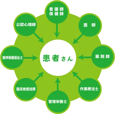 イラスト:チーム医療イメージ図