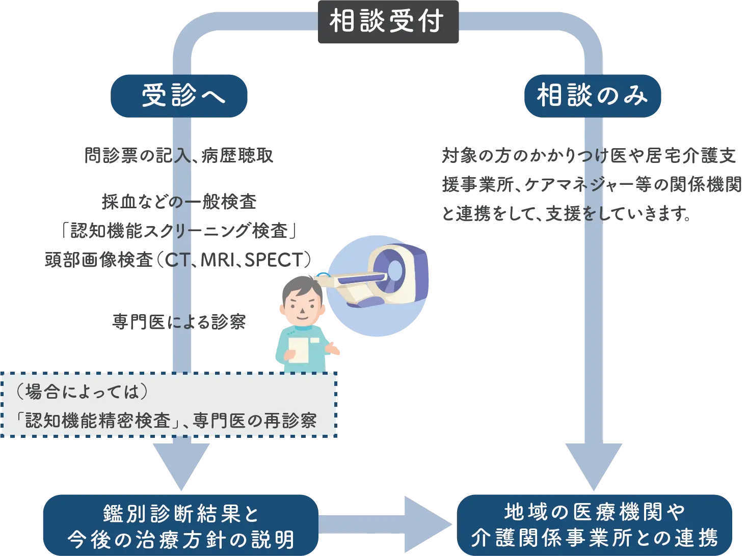 イラスト:当センターの利用の流れ